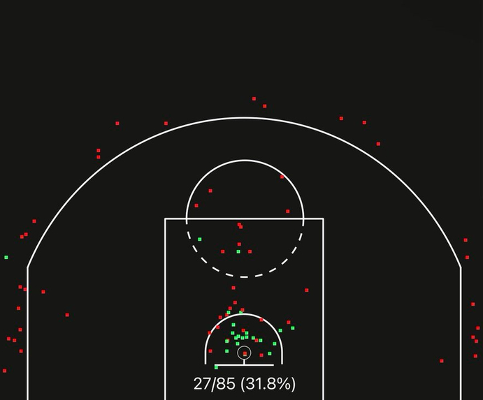 火箭球员伊森三月投篮低迷,三分28投仅1中  第1张